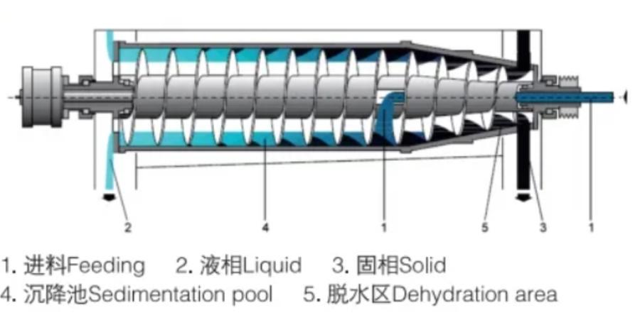 卧螺离心机结构